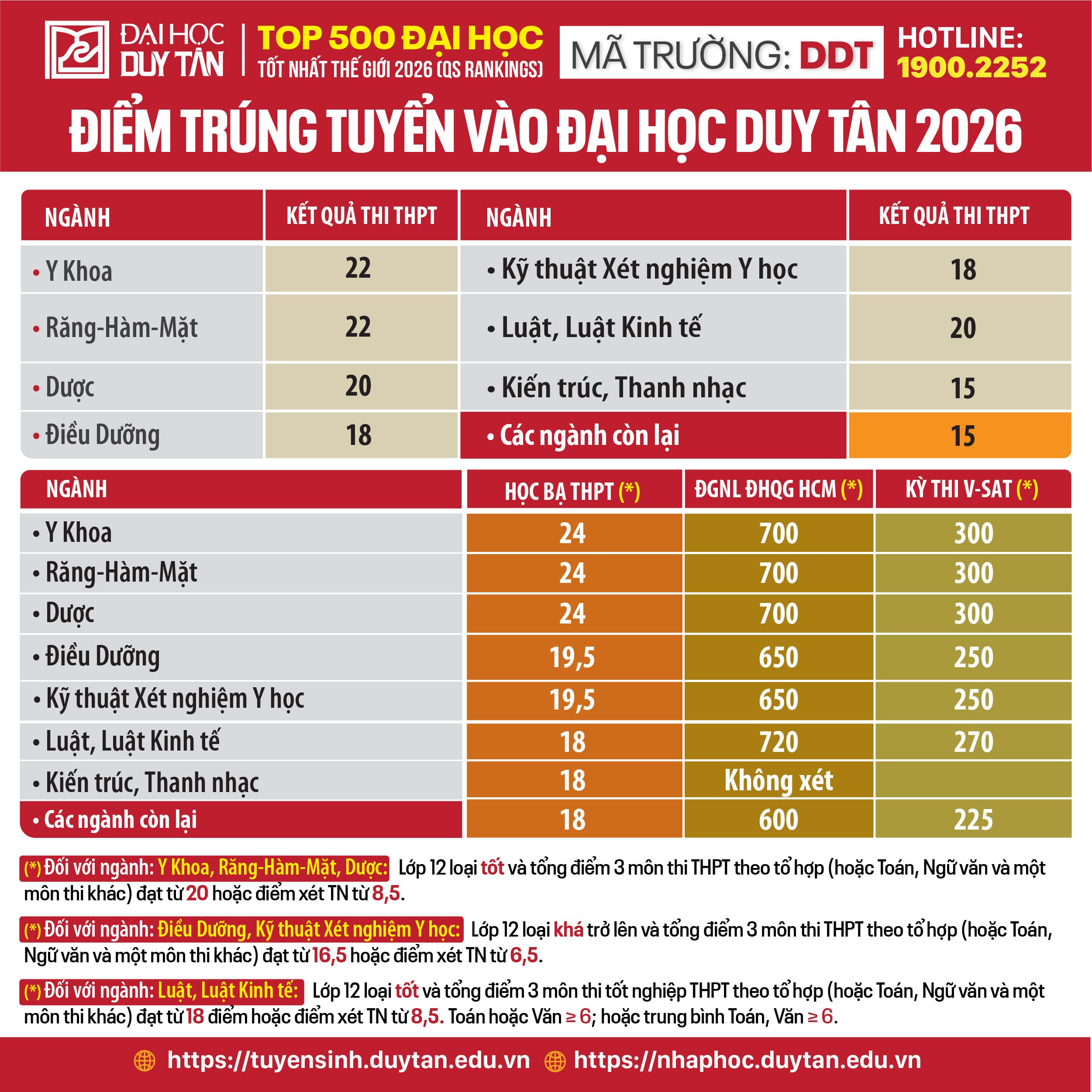Điểm trúng tuyển đợt 1 năm 2026
