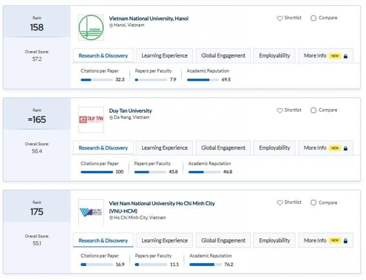 Đại học Duy Tân vào top 100+ trường đại học tốt nhất châu Á theo QS Rankings 2026