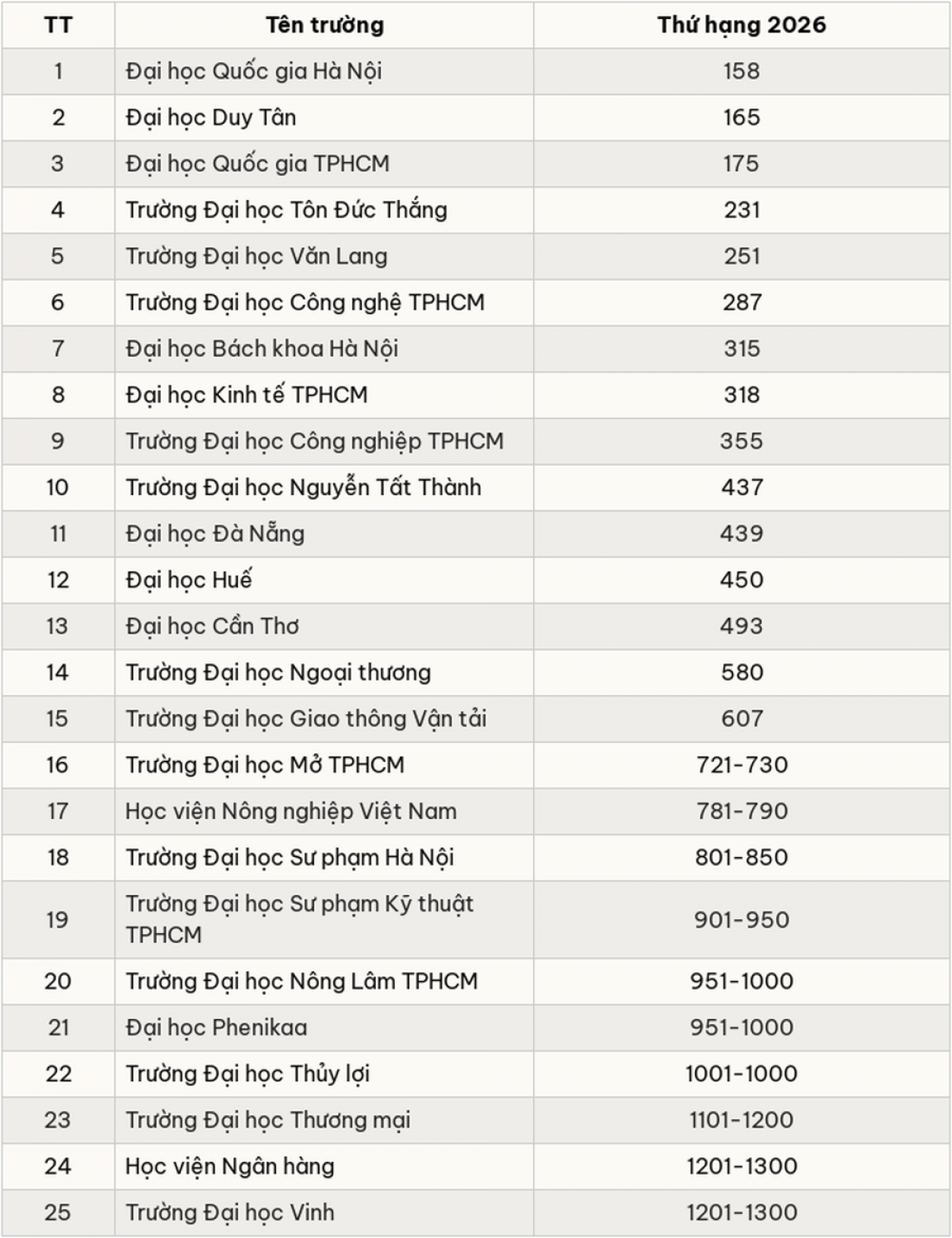 25 trường đại học ở Việt Nam góp mặt trong bảng xếp hạng các trường đại học châu Á năm 2026