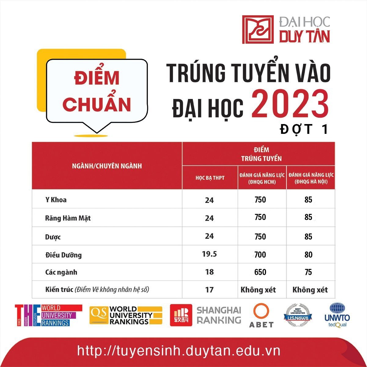 điểm chuẩn trúng tuyển xét tuyển sớm vào Đại học Duy Tân năm 2023