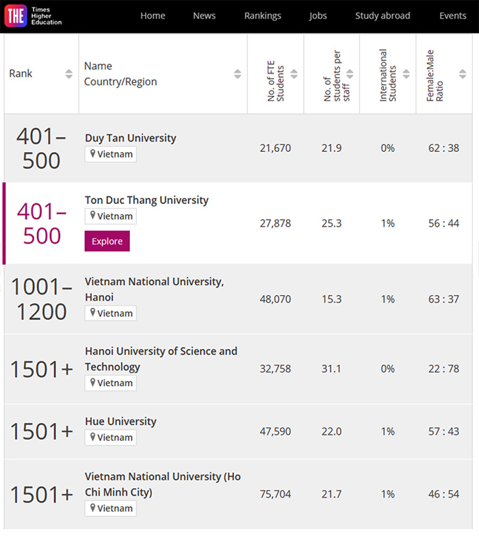 Các trường đại học của Việt Nam trên bảng xếp hạng Times Higher Education
