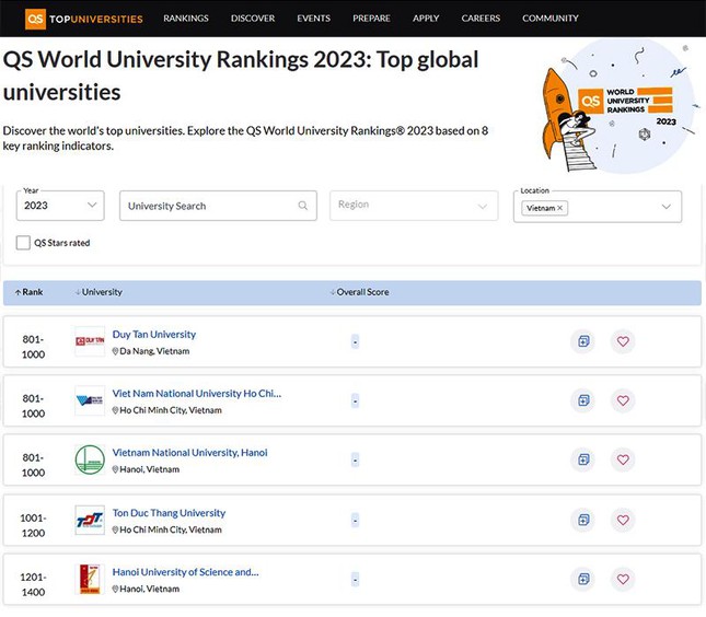 ĐH Duy Tân lần đầu được Xếp hạng theo QS World University Rankings với 2 Giải thưởng nổi bật