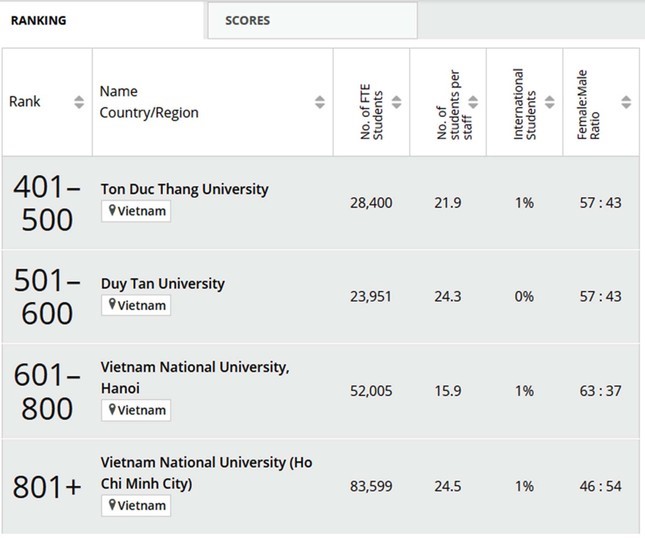 Lĩnh vực Kinh tế - Quản trị ở ĐH Duy Tân trong Top 501-600 thế giới theo xếp hạng World University Rankings by subject (THE) 2024