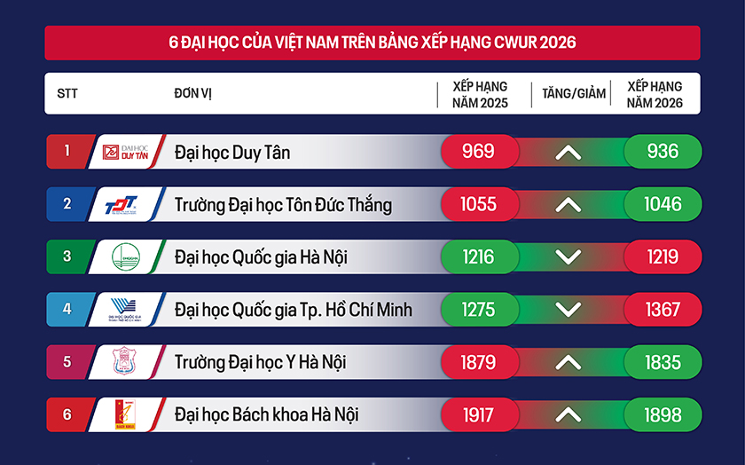 Đại học Duy Tân được CWUR xếp hạng Top 1 các đại học của Việt Nam năm 2026