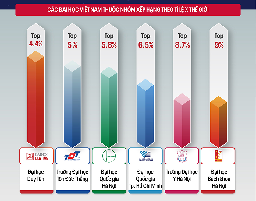 Đại học Duy Tân được CWUR xếp hạng Top 1 các đại học của Việt Nam năm 2026