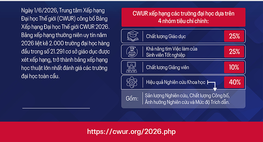 Đại học Duy Tân được CWUR xếp hạng Top 1 các đại học của Việt Nam năm 2026