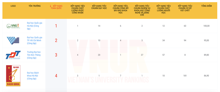 Bốn đại học và trường đại học đứng đầu bảng xếp hạng VNUR năm 2023