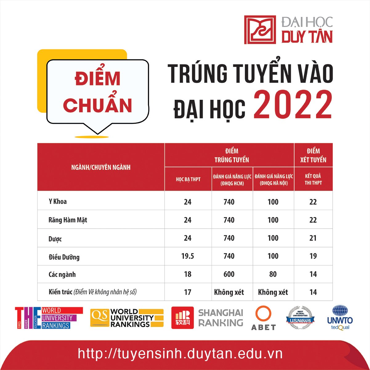 Thông báo điểm chuẩn trúng tuyển/xét tuyển Đại học Duy Tân năm 2022 2-8-2022-13-51-16-64
