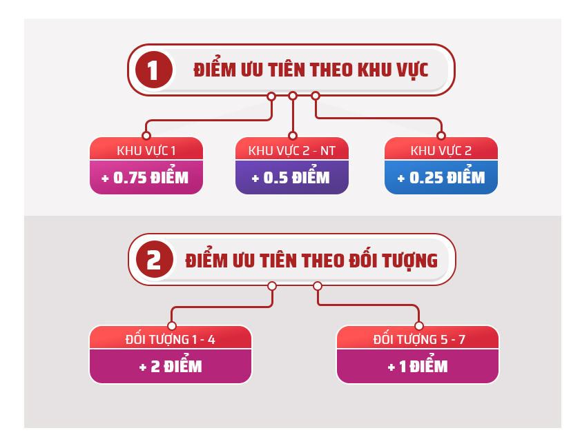Quy định điểm ưu tiên theo Khu vực và Đối tượng