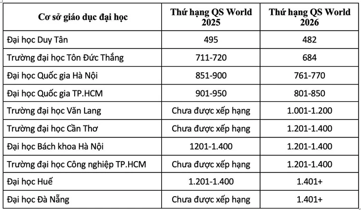 10 cơ sở giáo dục đại học Việt Nam lọt bảng xếp hạng QS World 2026