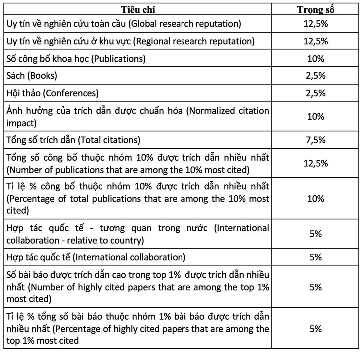 Các tiêu chí xếp hạng của bảng xếp hạng US News & World Report