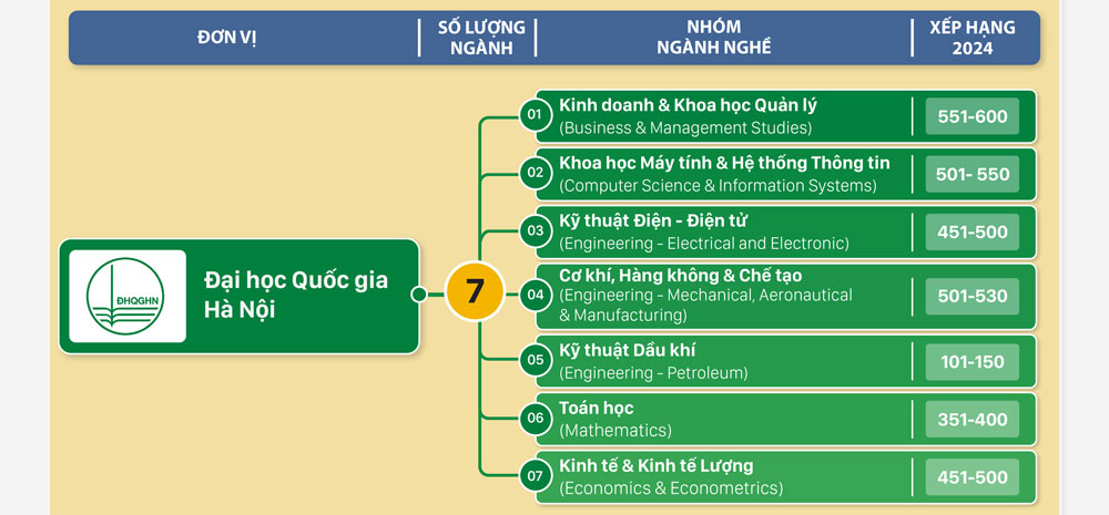 Xếp hạng QS các ngành nghề của các đại học Việt Nam 2024