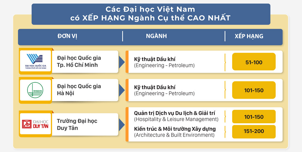 Xếp hạng QS các ngành nghề của các đại học Việt Nam 2024