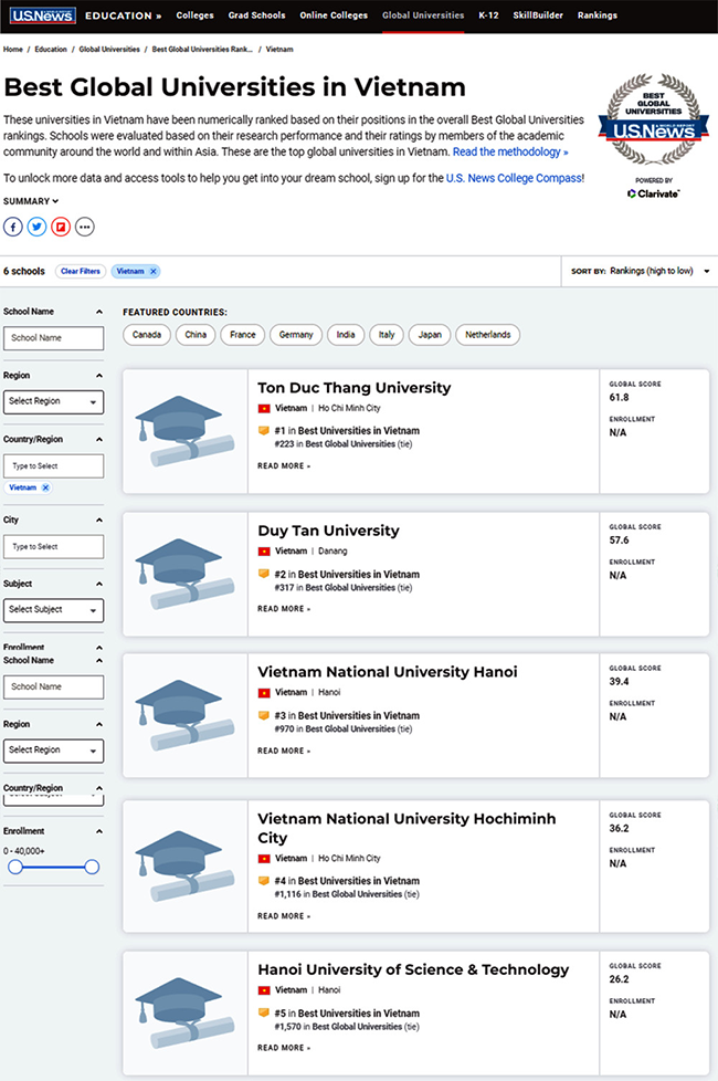 Đại học Duy Tân nằm trong Top 317 các trường đại học Đại học toàn cầu năm 2023 theo U. S. News & World Report