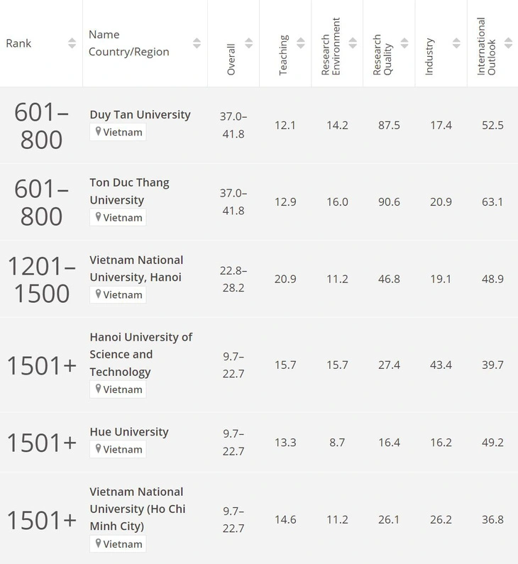Thứ hạng các trường đại học Việt Nam trên bảng xếp hạng THE WUR 2024