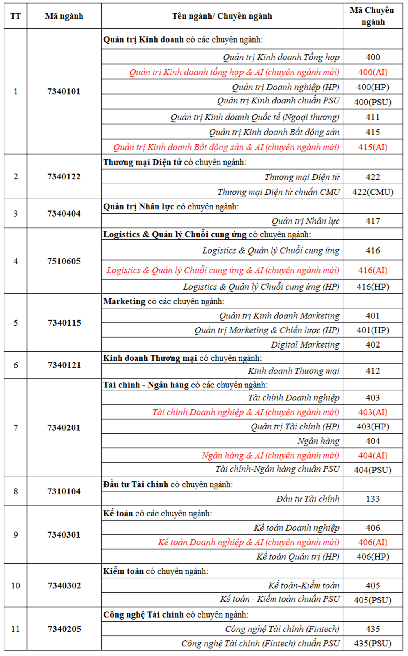 ĐH Duy Tân tiếp tục tuyển sinh và đào tạo các ngành nghề Quản trị-Tài chính-Kinh tế