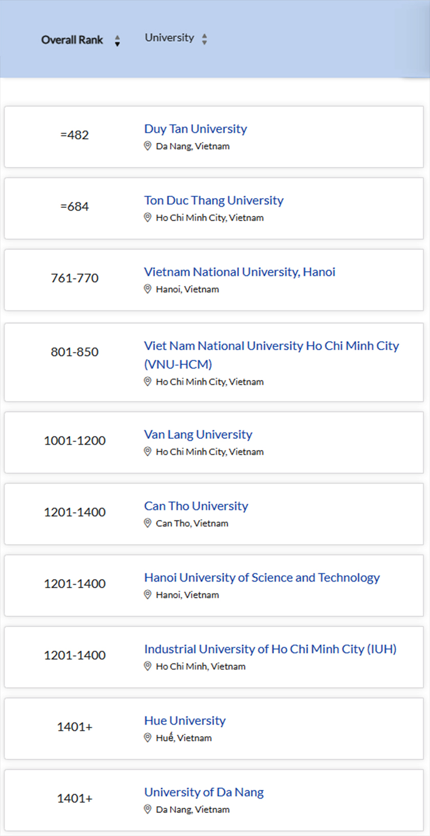 Đại học Duy Tân xếp hạng 482 các Đại học Tốt nhất Thế giới theo QS World University Rankings 2026