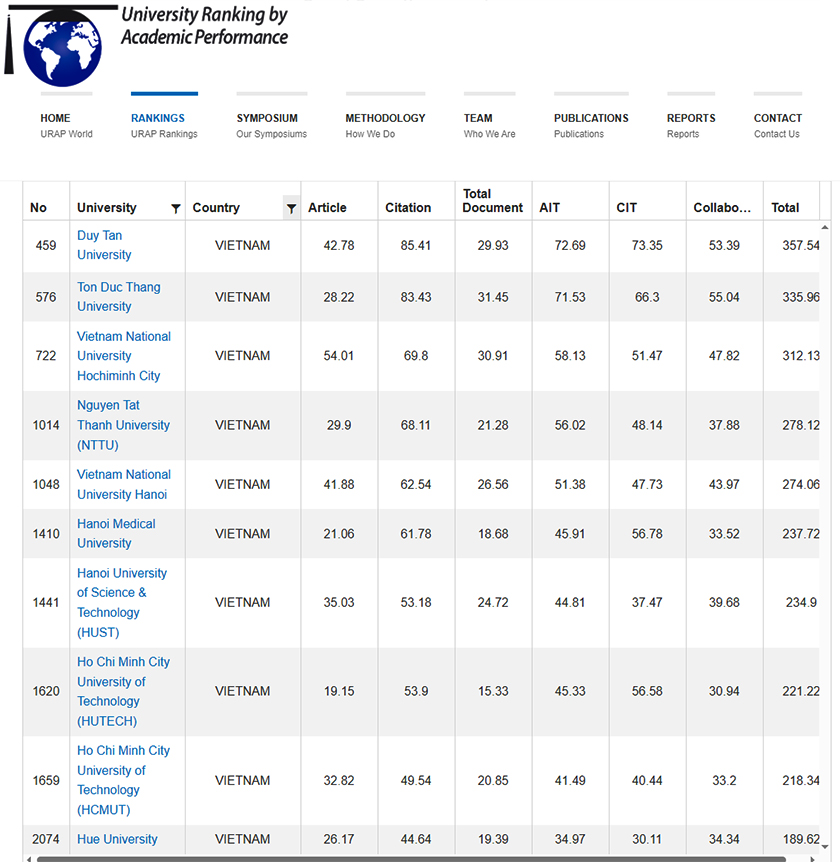 Xếp thứ 1 Việt Nam và 459 thế giới trên Bảng Xếp hạng URAP