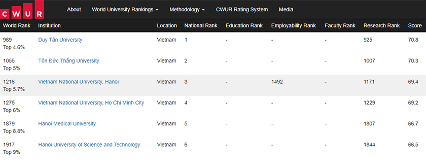 Các trường đại học Việt Nam trên Bảng Xếp hạng CWUR 2025