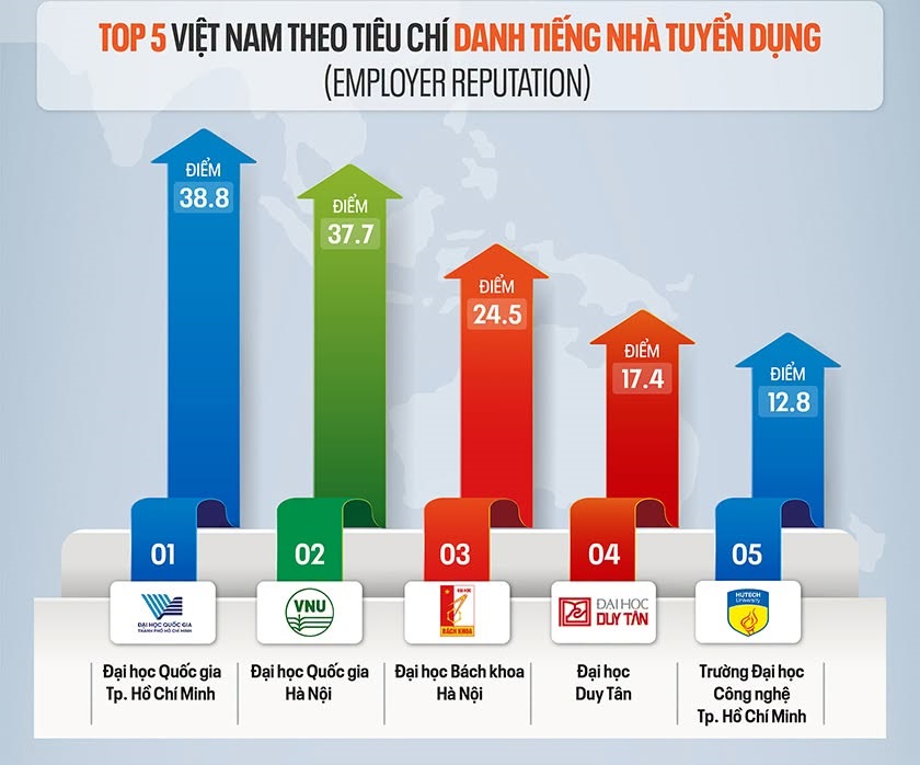 Các Đại học của Việt Nam trên Bảng xếp hạng QS World University Rankings 2027