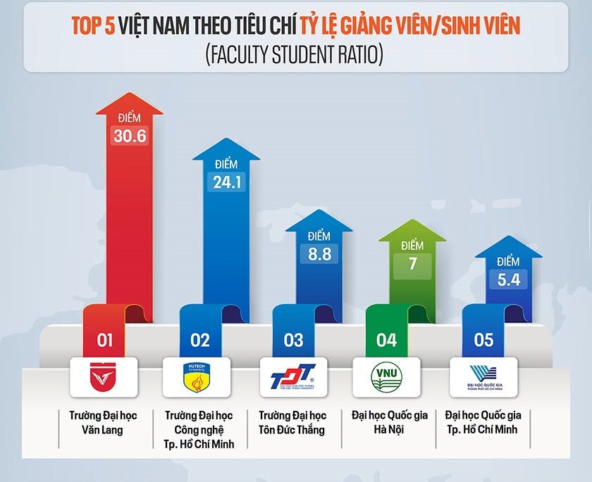 Các Đại học của Việt Nam trên Bảng xếp hạng QS World University Rankings 2027