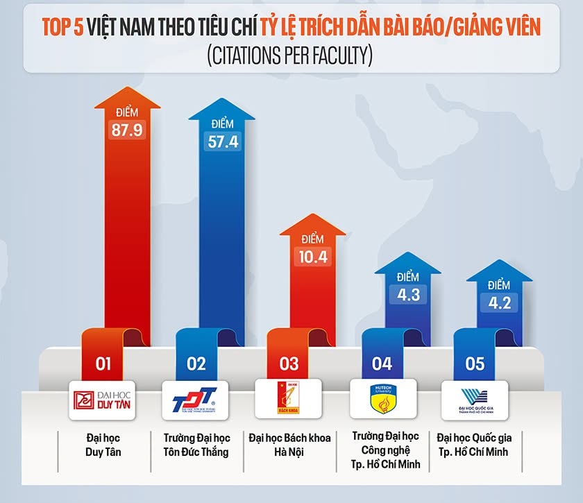 Các Đại học của Việt Nam trên Bảng xếp hạng QS World University Rankings 2027