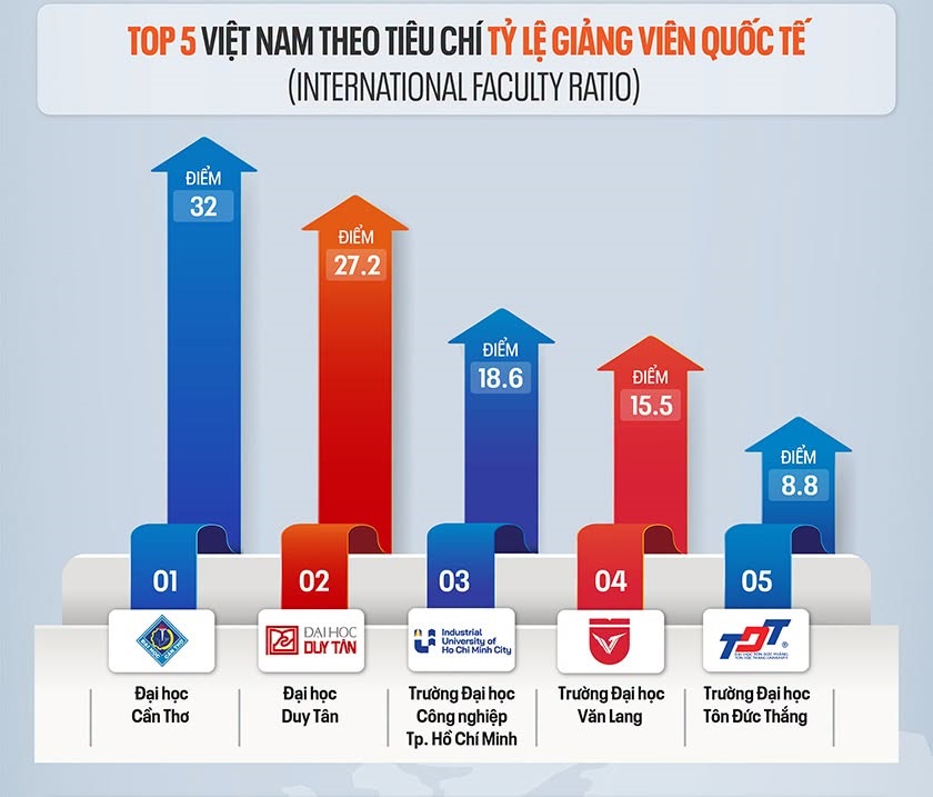Các Đại học của Việt Nam trên Bảng xếp hạng QS World University Rankings 2027