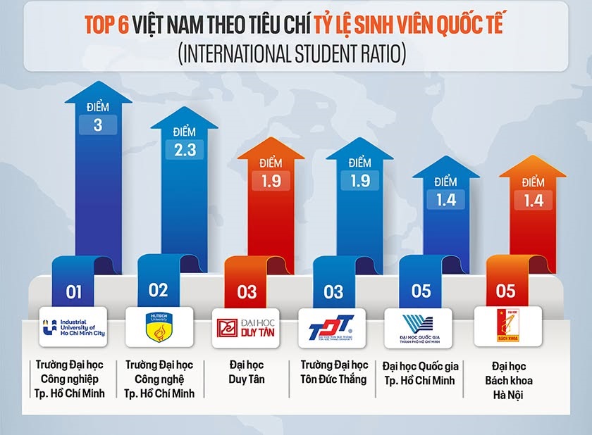 Các Đại học của Việt Nam trên Bảng xếp hạng QS World University Rankings 2027