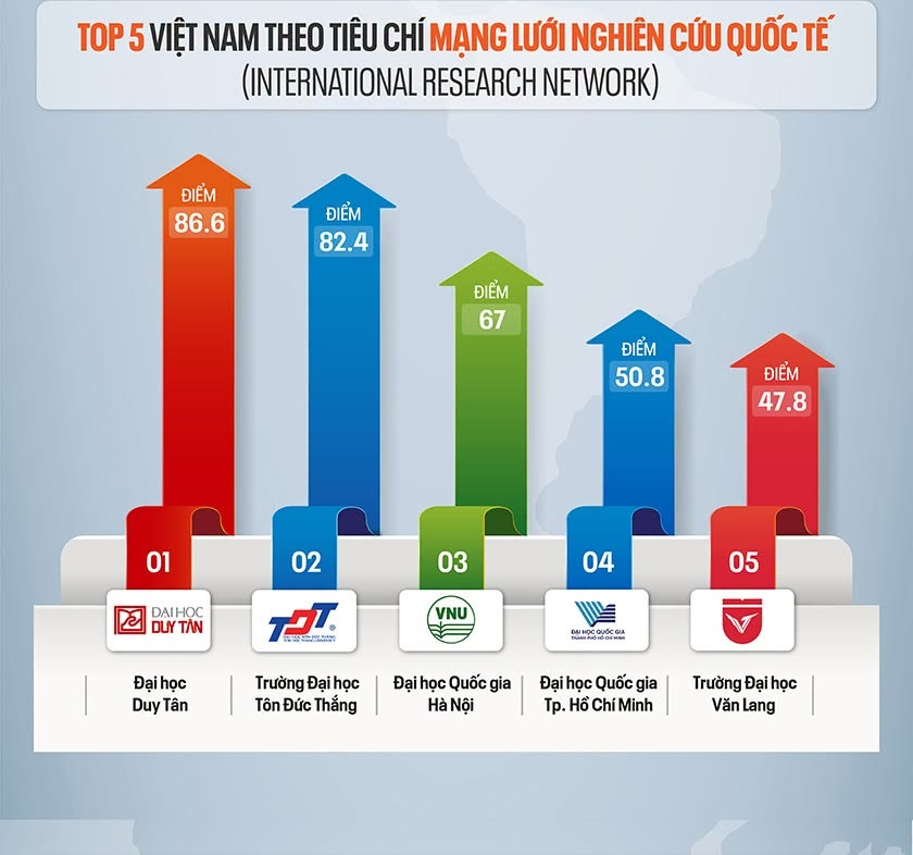 Các Đại học của Việt Nam trên Bảng xếp hạng QS World University Rankings 2027