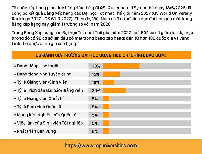 Các Đại học của Việt Nam trên Bảng xếp hạng QS World University Rankings 2027