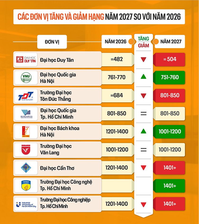 Các Đại học của Việt Nam trên Bảng xếp hạng QS World University Rankings 2027