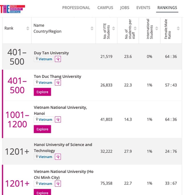 ĐH Duy Tân nằm trong Top 401-500 trên Bảng xếp hạng Times Higher Education (THE)