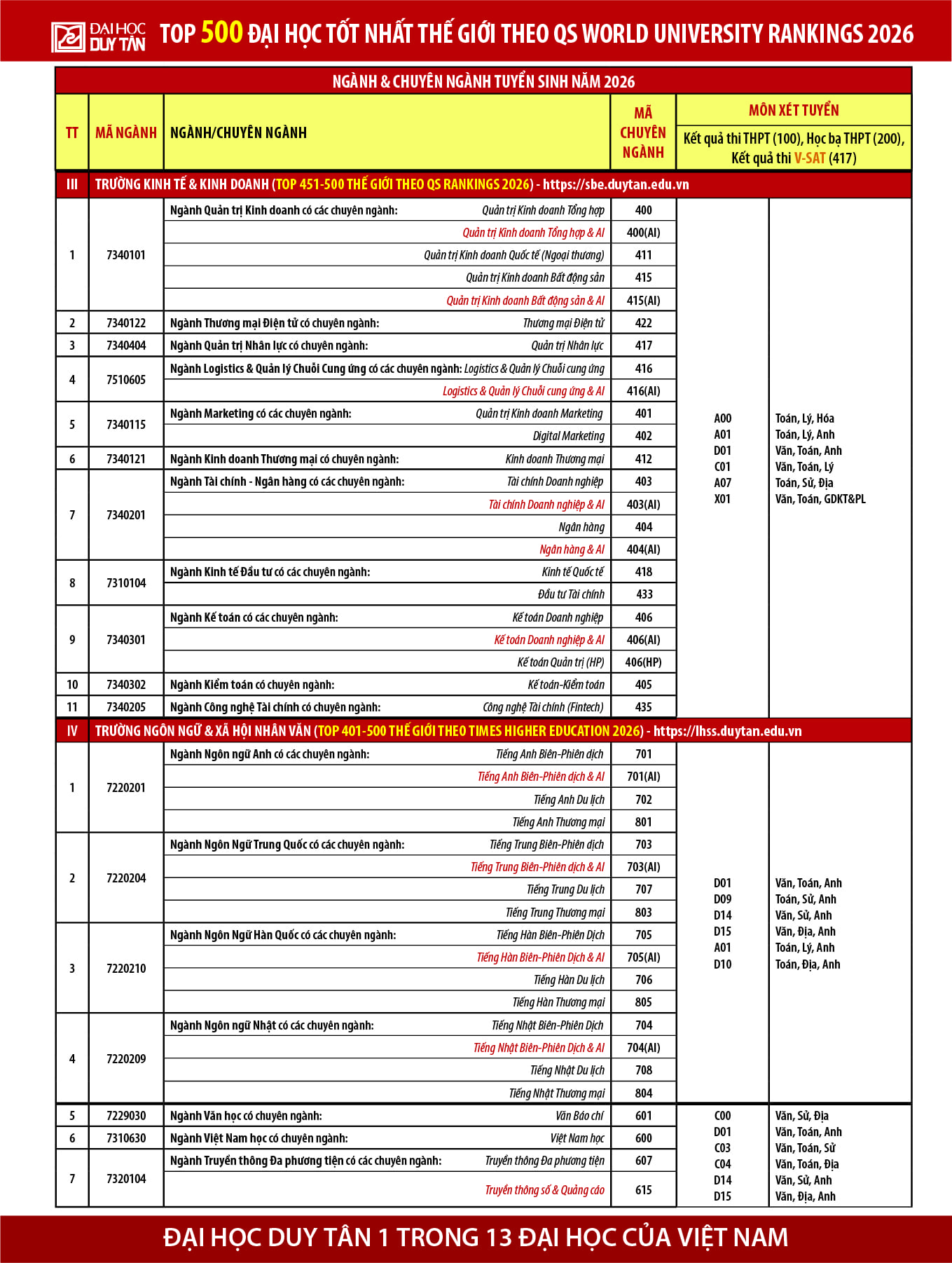 Ngành và chuyên ngành Tuyển sinh Đại học Duy Tân năm 2026