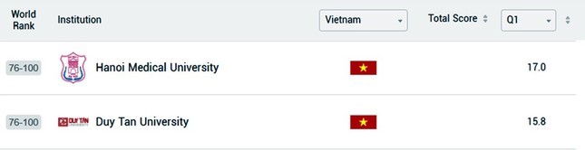 Cùng với ĐH Y Hà Nội, ĐH Duy Tân là 1 trong 2 trường của Việt Nam được xếp Top 76-100 Thế giới