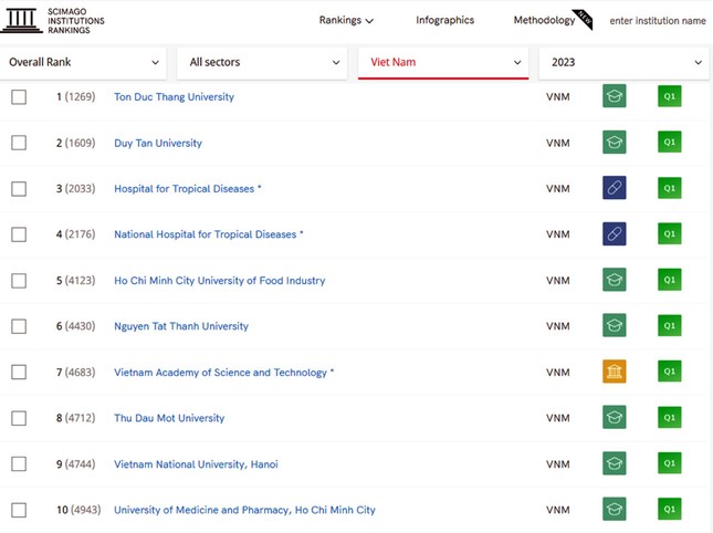 Top 10 Đại học Việt Nam trên Bảng xếp hạng SCImago 2023