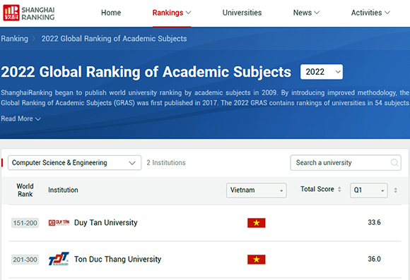 Đại học Duy Tân nằm trong Top 151-200 về Khoa học Máy tính và Kỹ thuật Máy tính