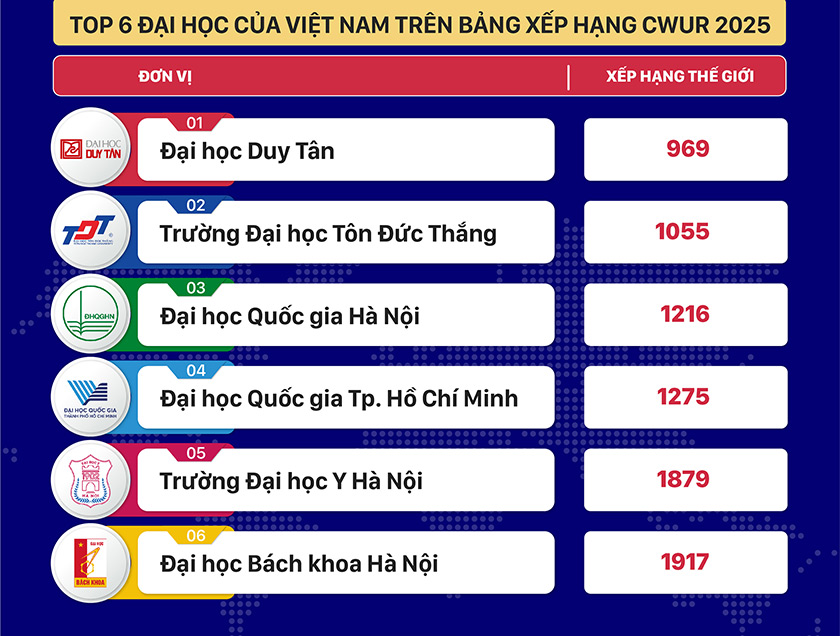 Đại học Duy Tân được CWUR xếp hạng Top 1 các đại học của Việt Nam năm 2025