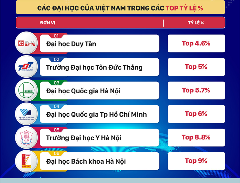 Đại học Duy Tân được CWUR xếp hạng Top 1 các đại học của Việt Nam năm 2025