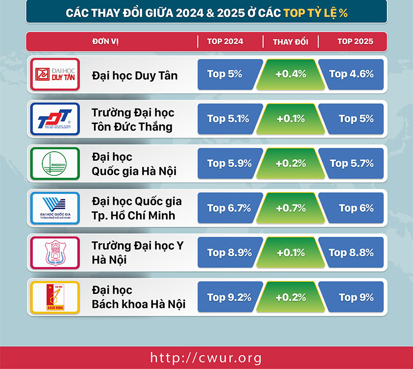 Đại học Duy Tân được CWUR xếp hạng Top 1 các đại học của Việt Nam năm 2025