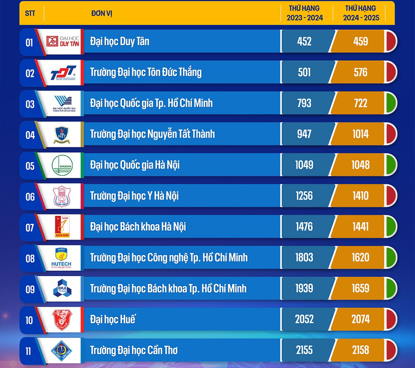 các đại học của Việt Nam trên bảng xếp hạng theo Học thuật - URAP