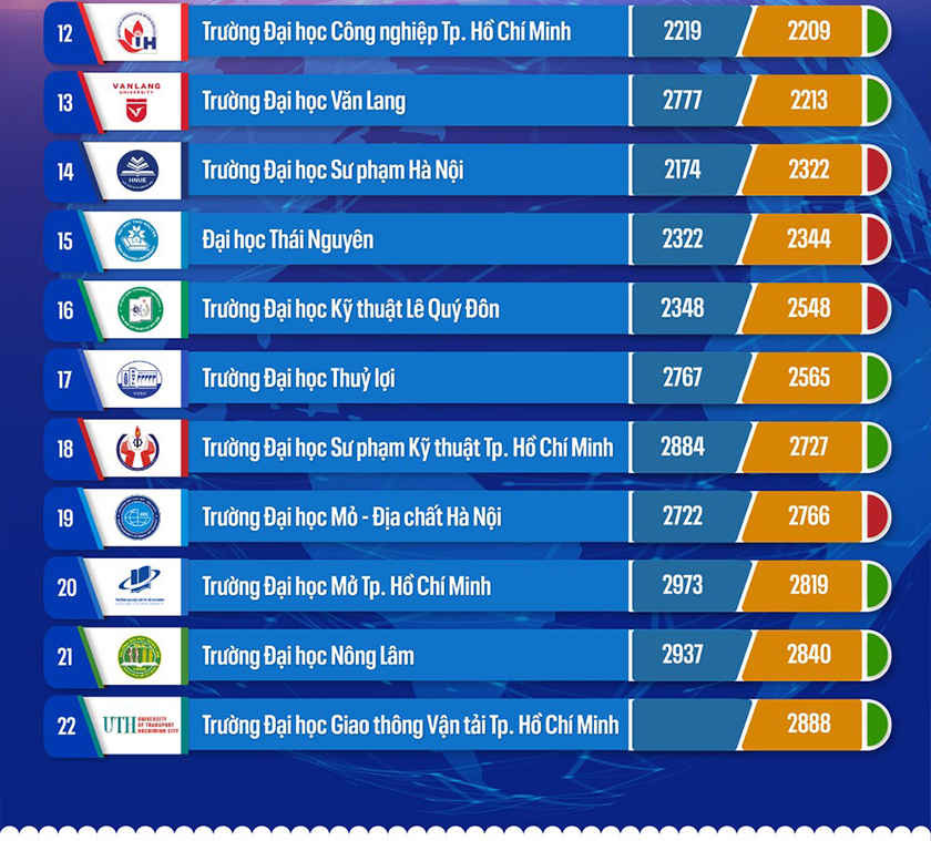 các đại học của Việt Nam trên bảng xếp hạng theo Học thuật - URAP