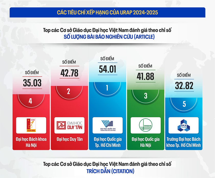 các đại học của Việt Nam trên bảng xếp hạng theo Học thuật - URAP