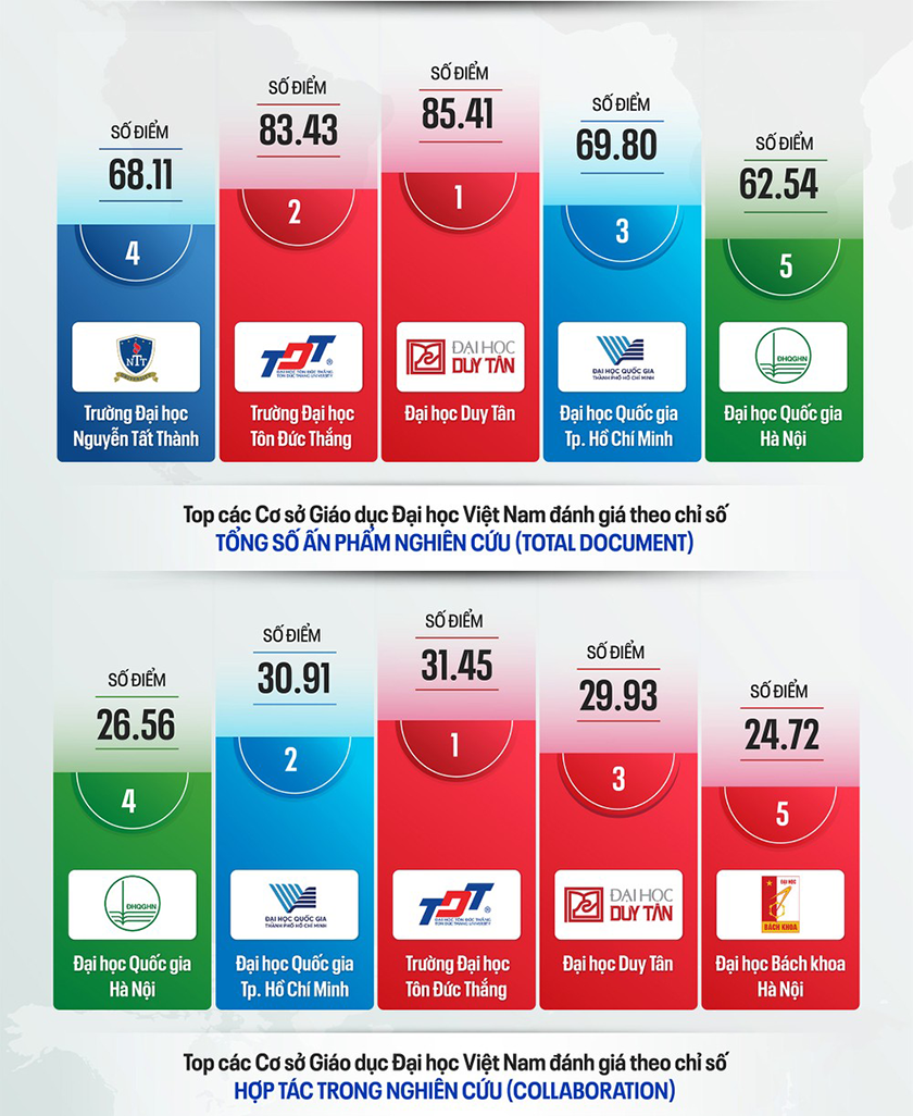 các đại học của Việt Nam trên bảng xếp hạng theo Học thuật - URAP