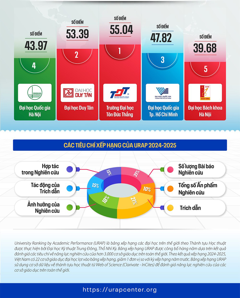 các đại học của Việt Nam trên bảng xếp hạng theo Học thuật - URAP