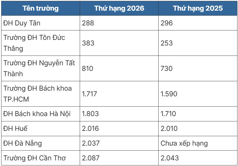ĐH Duy Tân thuộc Top 288 các trường đại học Đại học toàn cầu năm 2025 theo U.S. News & World Report 2025