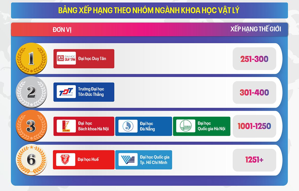 Bảng xếp hạng theo Nhóm ngành trên TIMES HIGHER EDUCATION (THE) 2026