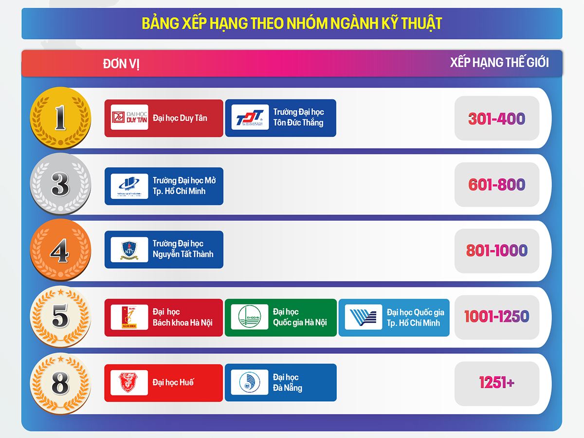 Bảng xếp hạng theo Nhóm ngành trên TIMES HIGHER EDUCATION (THE) 2026