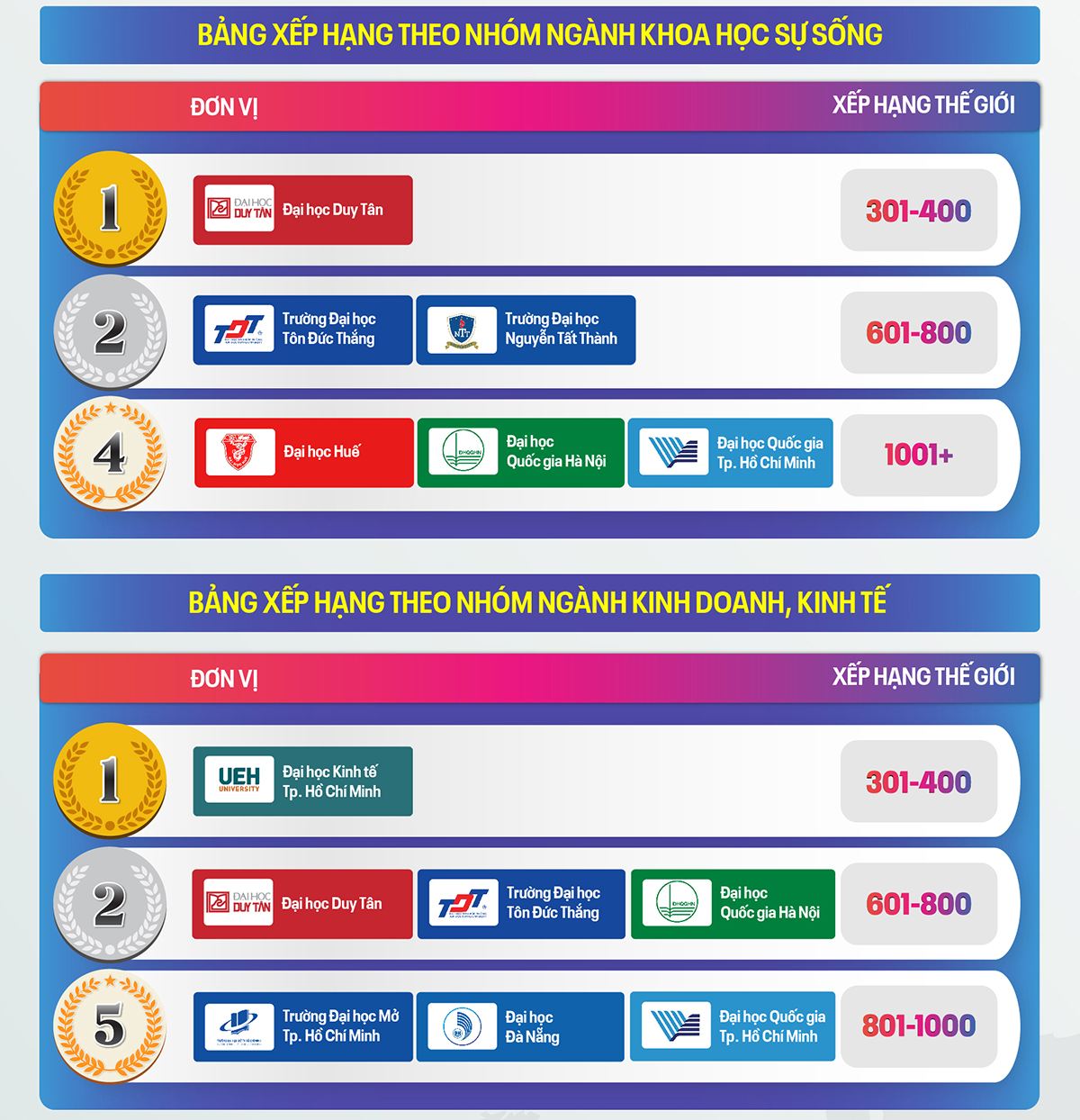 Bảng xếp hạng theo Nhóm ngành trên TIMES HIGHER EDUCATION (THE) 2026