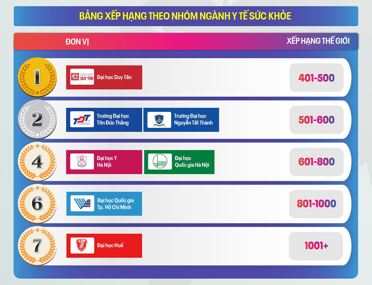 Bảng xếp hạng theo Nhóm ngành trên TIMES HIGHER EDUCATION (THE) 2026