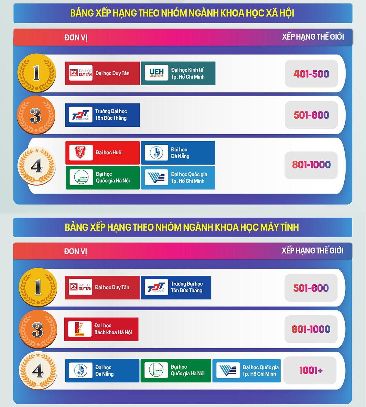 Bảng xếp hạng theo Nhóm ngành trên TIMES HIGHER EDUCATION (THE) 2026